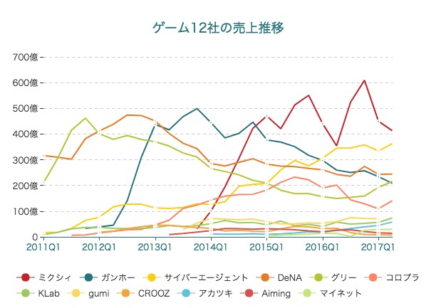 ゲームメーカー12社の直近7年間に渡る栄枯盛衰と次に勝つのは誰なのか？