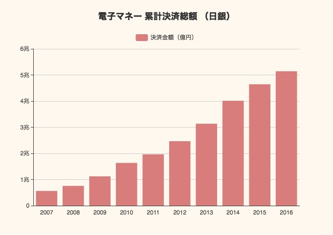 10年で約10倍、主要電子マネー決済総額が5兆円を突破。