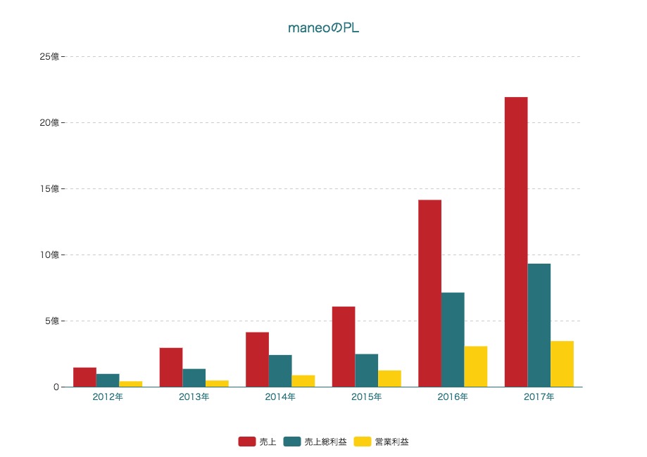 maneoが11.5億円のコミットメントラインを締結してたので、とりあえず決算を見てみる