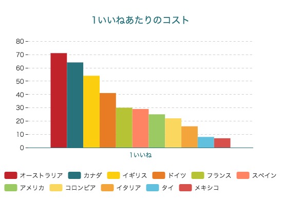 世界各国のアプリ1インストール・1FBいいねのコストを様々な指数を使って比較してみた