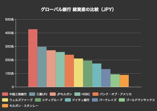 世界の金融企業11社の財務状況を比べてみる