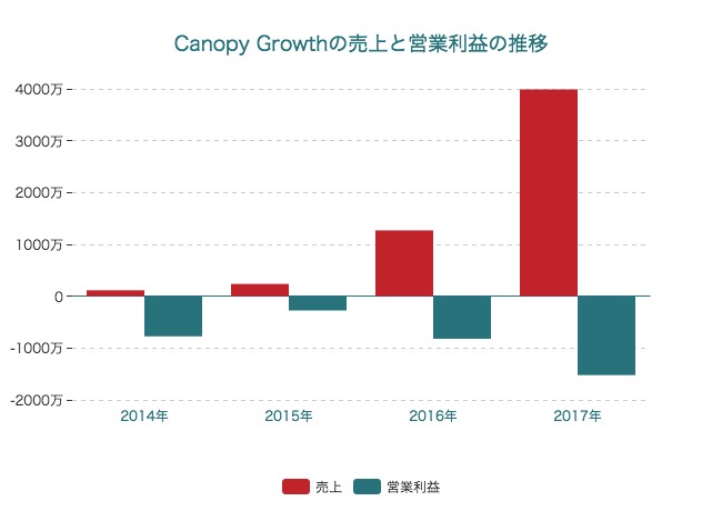 爆発的な伸びを見せるカナダの大麻栽培で上場しているCanopy Growthとは？